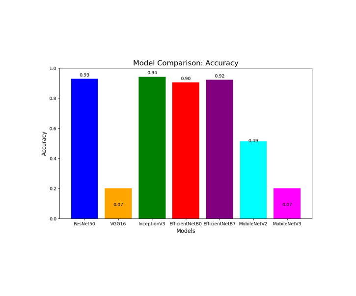 Cervical Cancer Detection using Deep Learning